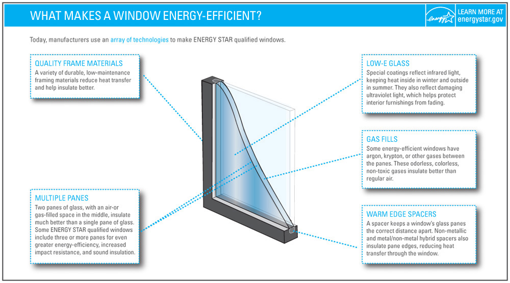 Anatomy of an Energy-Efficient Window